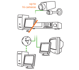 CCTV Monitoring Recording Remote Viewing Chennai India